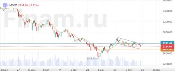 Российский фондовый рынок завершил торговую сессию в «красной зоне»